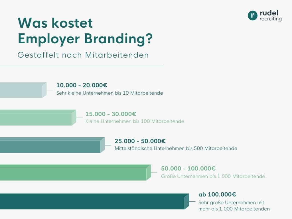 Warum Employer Branding Kosten Und Nutzen Im Vergleich