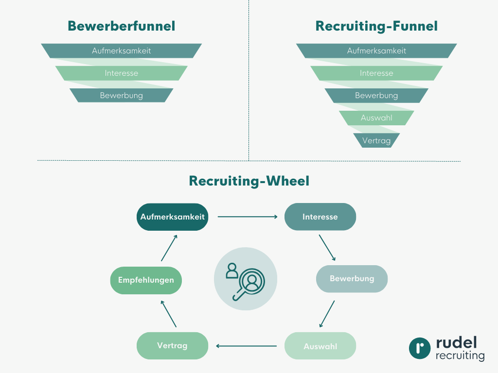 Recruiting Funnel Ratgeber Von Attention bis Einstellung